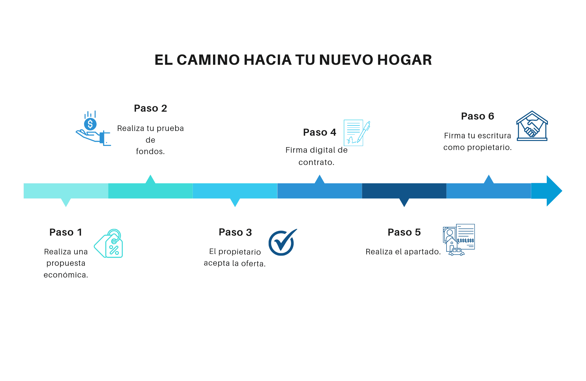 El camino hacia tu nuevo hogar
